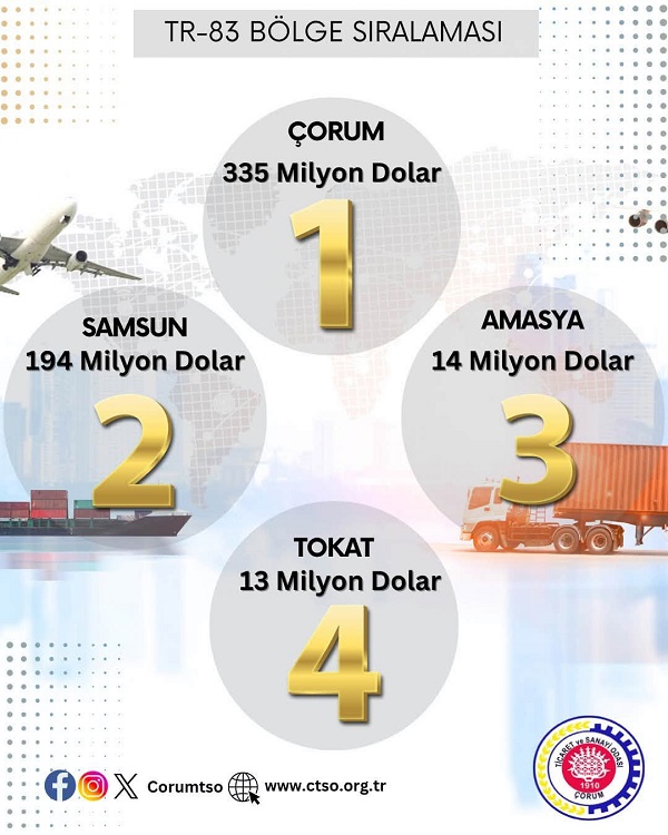 ÇORUM’UN AĞUSTOS AYI İHRACATI 335 MİLYON DOLARA ULAŞTI